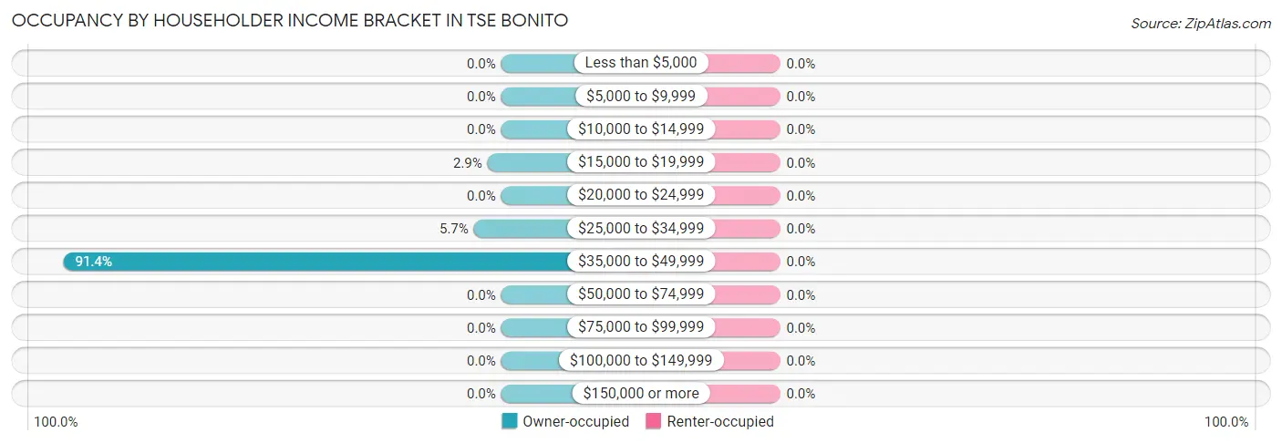 Occupancy by Householder Income Bracket in Tse Bonito