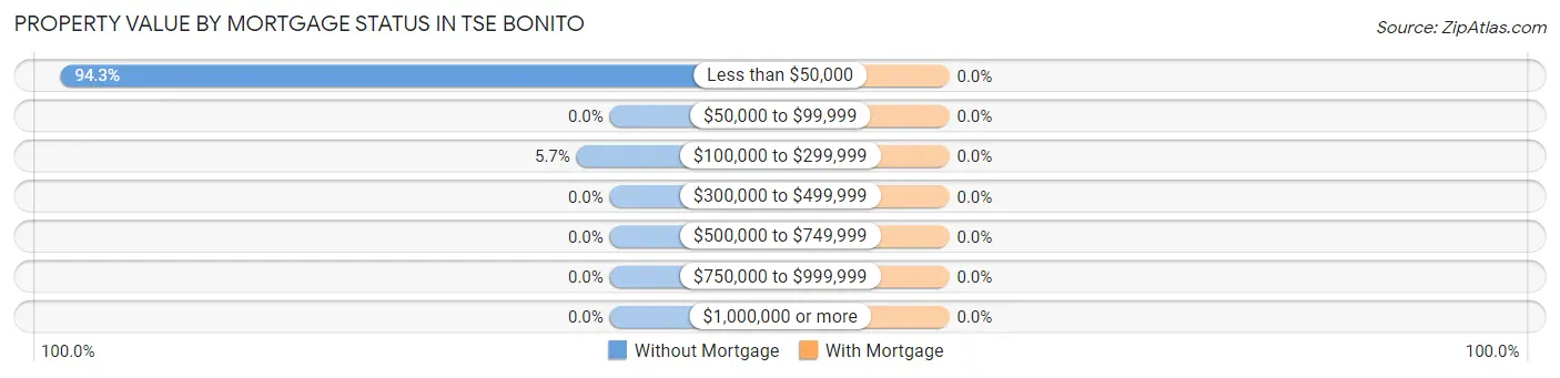 Property Value by Mortgage Status in Tse Bonito