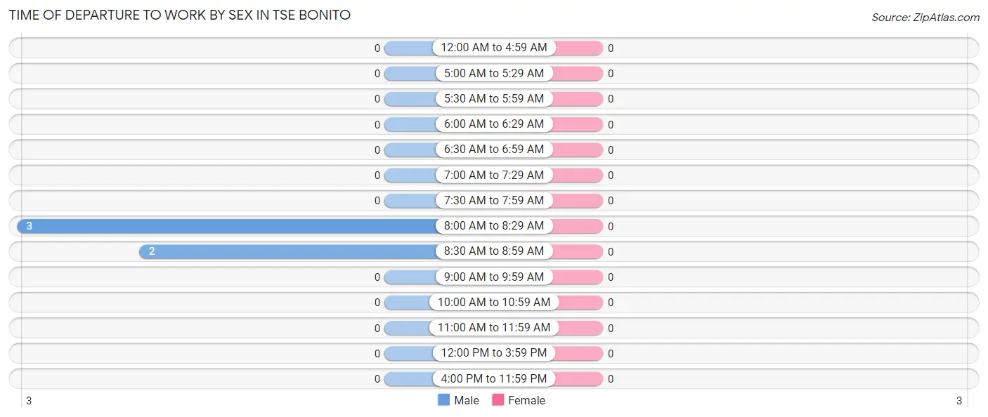 Time of Departure to Work by Sex in Tse Bonito