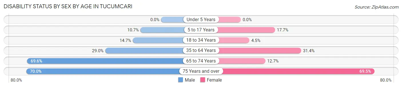Disability Status by Sex by Age in Tucumcari