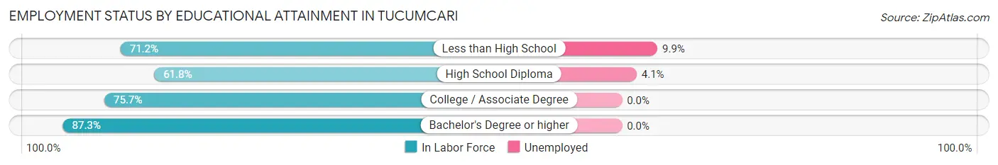 Employment Status by Educational Attainment in Tucumcari