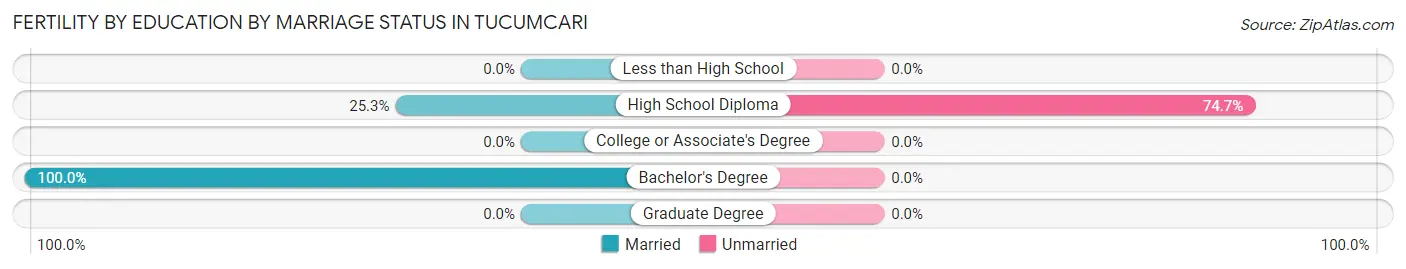 Female Fertility by Education by Marriage Status in Tucumcari