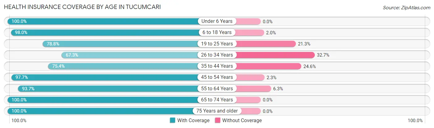 Health Insurance Coverage by Age in Tucumcari