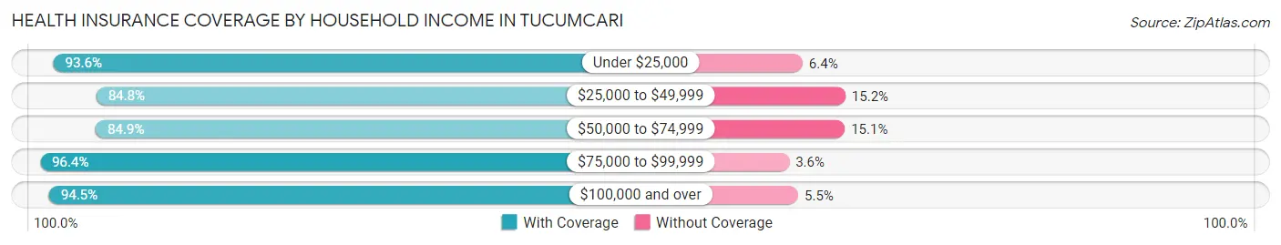 Health Insurance Coverage by Household Income in Tucumcari