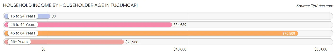 Household Income by Householder Age in Tucumcari