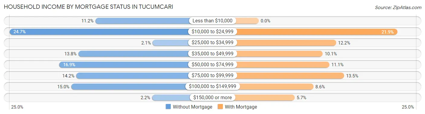 Household Income by Mortgage Status in Tucumcari