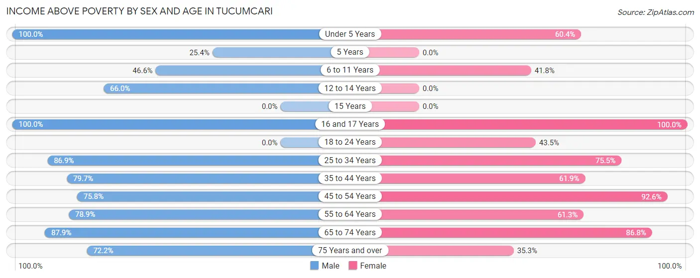 Income Above Poverty by Sex and Age in Tucumcari