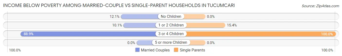 Income Below Poverty Among Married-Couple vs Single-Parent Households in Tucumcari