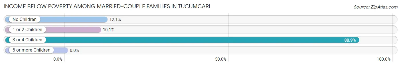 Income Below Poverty Among Married-Couple Families in Tucumcari