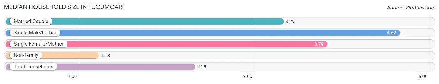 Median Household Size in Tucumcari