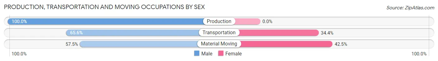 Production, Transportation and Moving Occupations by Sex in Tucumcari