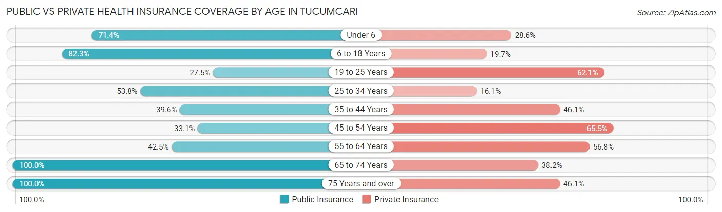 Public vs Private Health Insurance Coverage by Age in Tucumcari