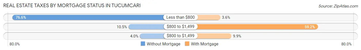 Real Estate Taxes by Mortgage Status in Tucumcari