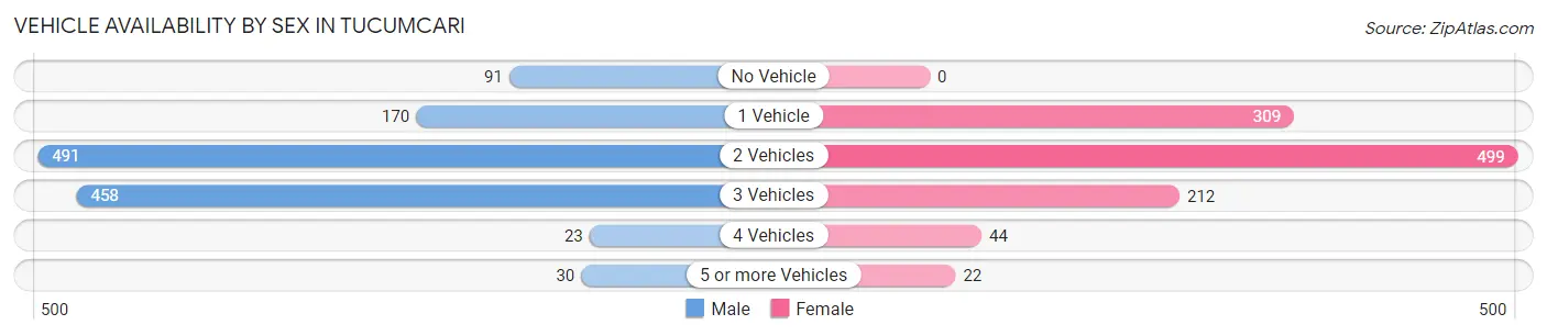 Vehicle Availability by Sex in Tucumcari