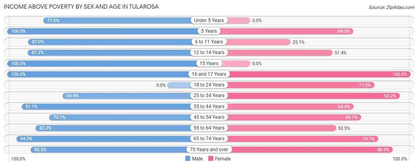 Income Above Poverty by Sex and Age in Tularosa