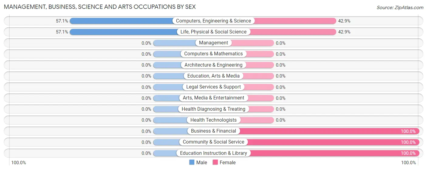 Management, Business, Science and Arts Occupations by Sex in Tularosa