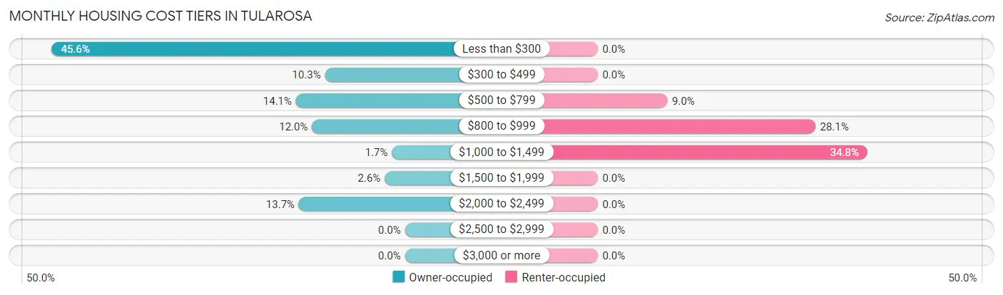 Monthly Housing Cost Tiers in Tularosa