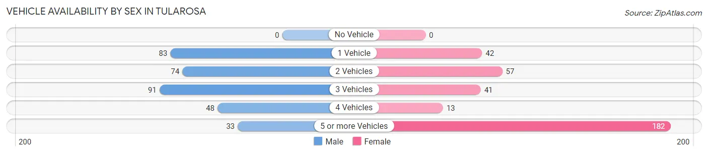 Vehicle Availability by Sex in Tularosa