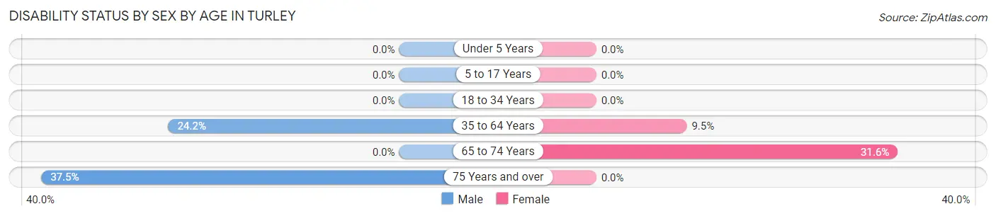 Disability Status by Sex by Age in Turley