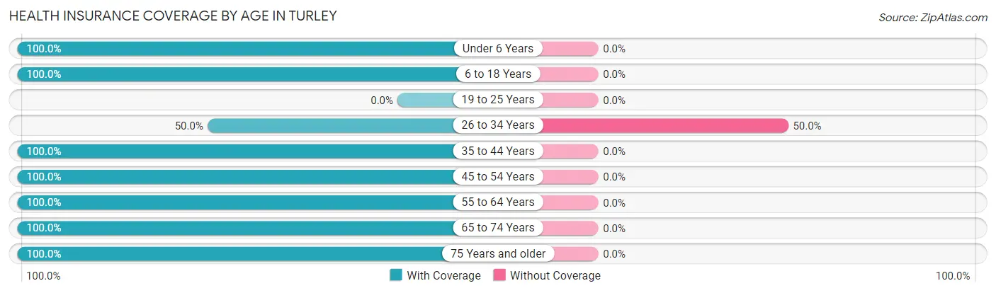 Health Insurance Coverage by Age in Turley