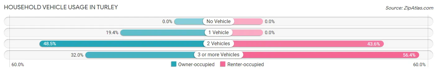 Household Vehicle Usage in Turley
