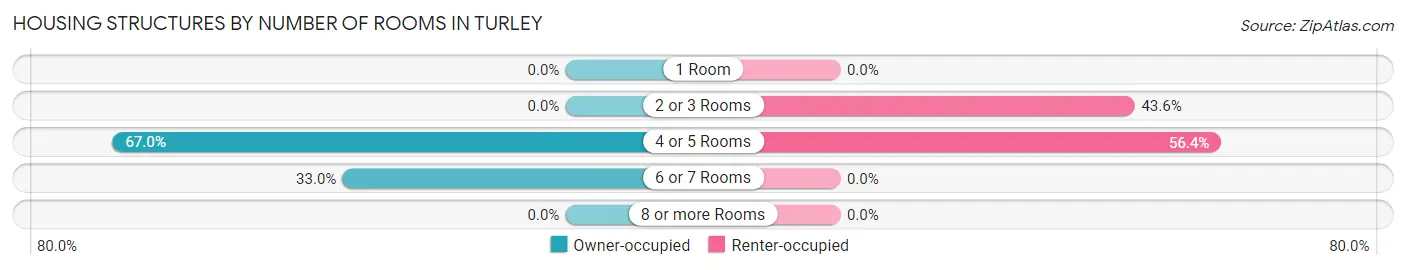 Housing Structures by Number of Rooms in Turley