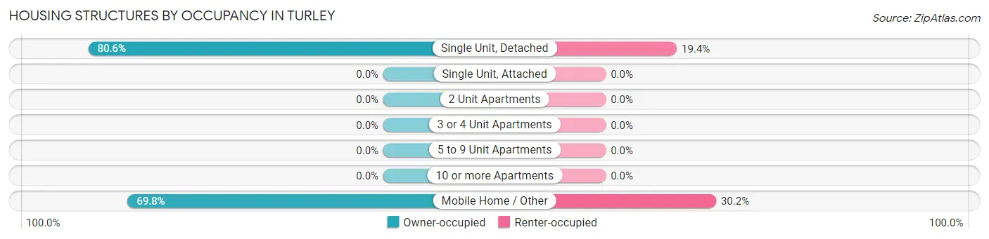 Housing Structures by Occupancy in Turley