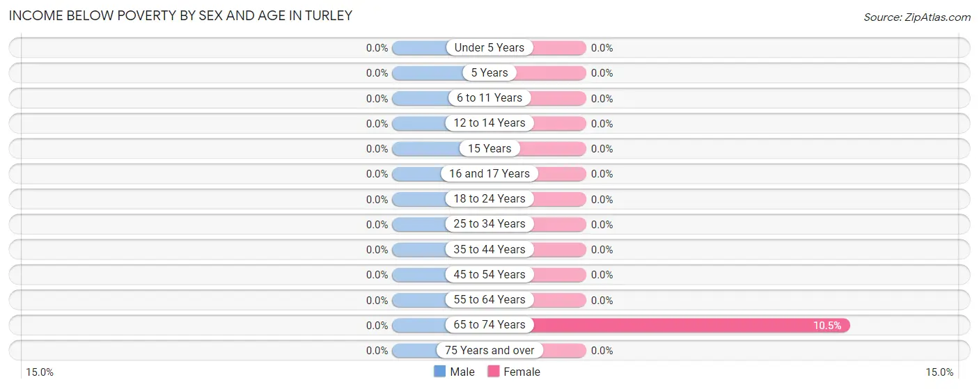 Income Below Poverty by Sex and Age in Turley