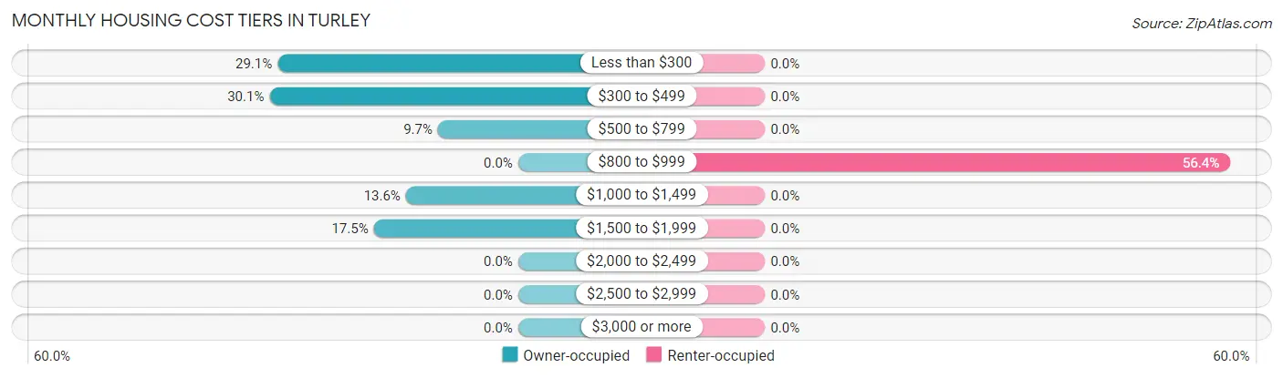 Monthly Housing Cost Tiers in Turley