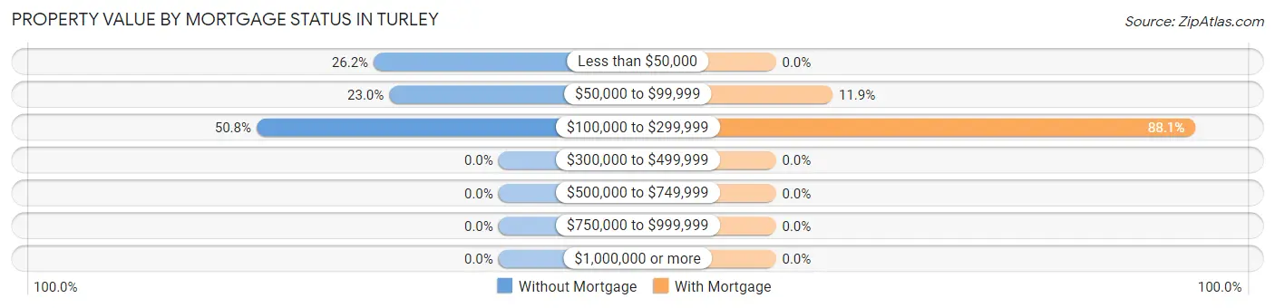 Property Value by Mortgage Status in Turley