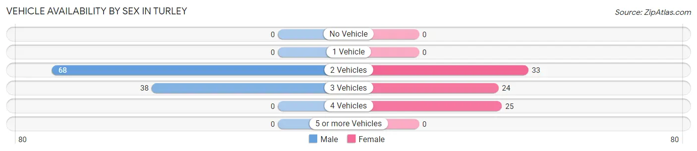 Vehicle Availability by Sex in Turley