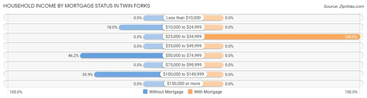 Household Income by Mortgage Status in Twin Forks