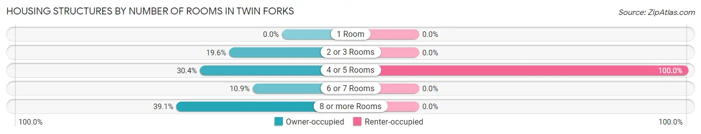 Housing Structures by Number of Rooms in Twin Forks