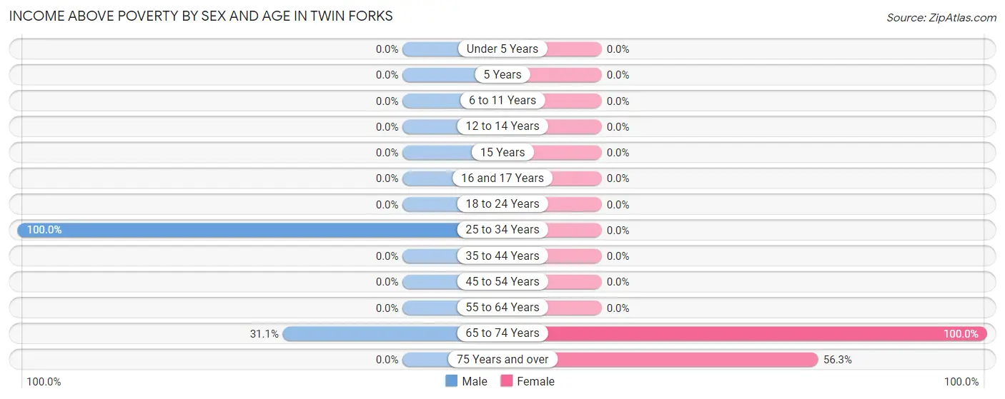 Income Above Poverty by Sex and Age in Twin Forks