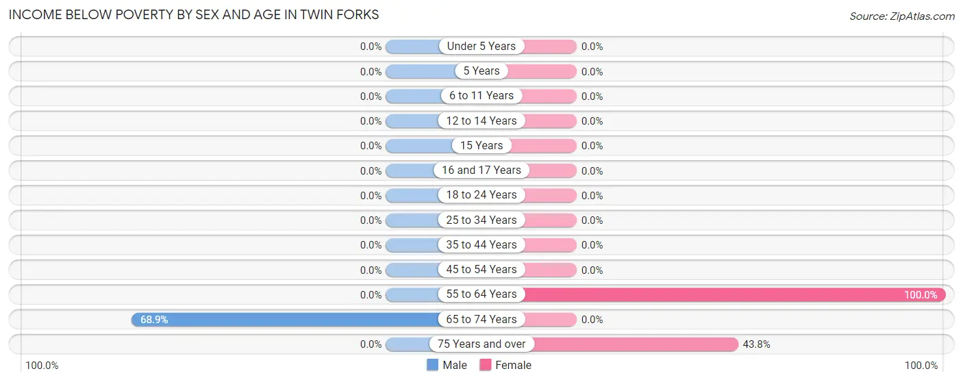 Income Below Poverty by Sex and Age in Twin Forks