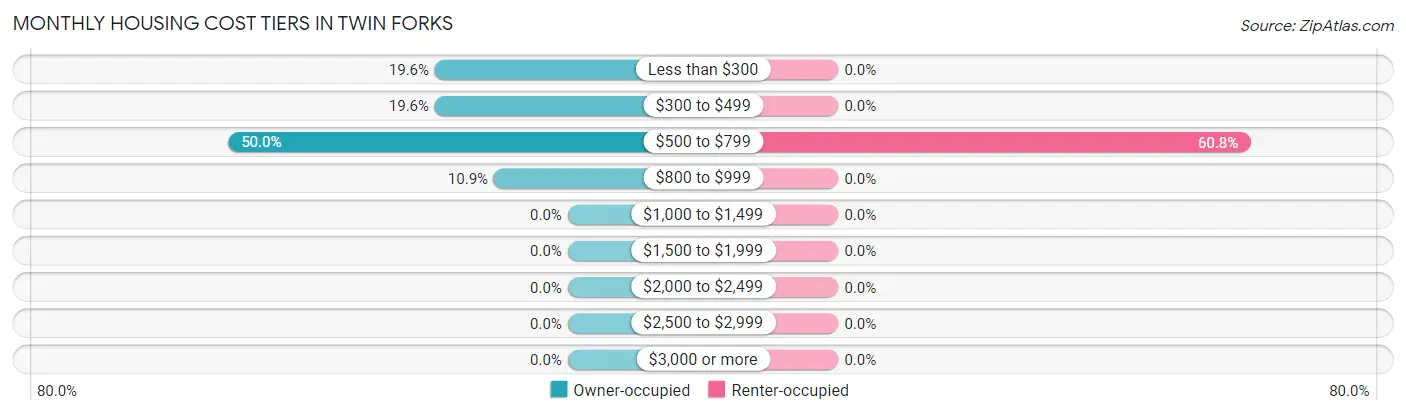 Monthly Housing Cost Tiers in Twin Forks