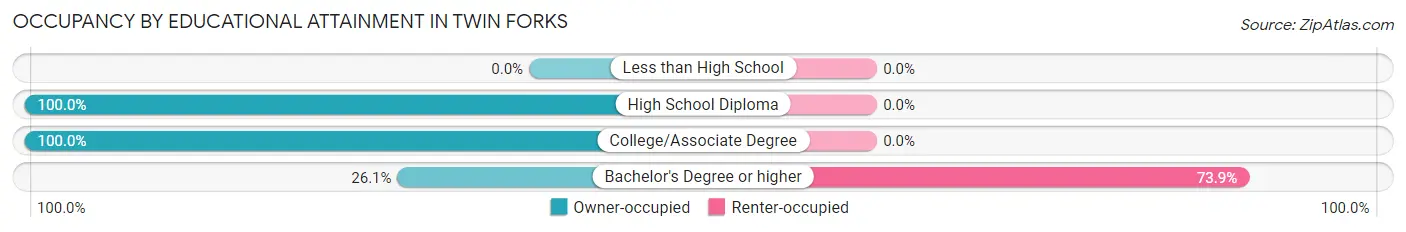 Occupancy by Educational Attainment in Twin Forks