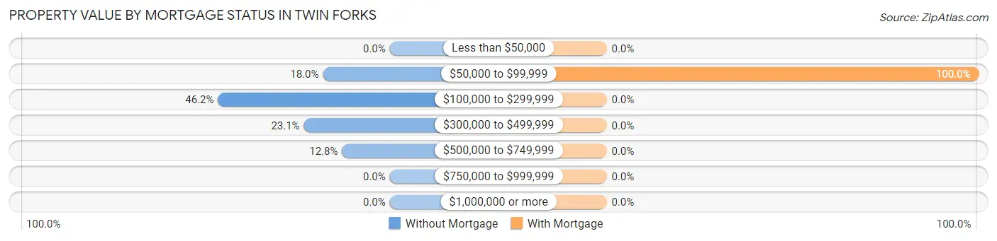Property Value by Mortgage Status in Twin Forks