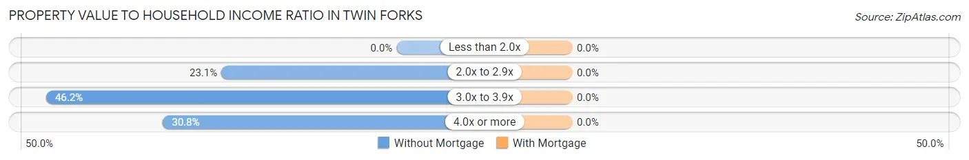 Property Value to Household Income Ratio in Twin Forks