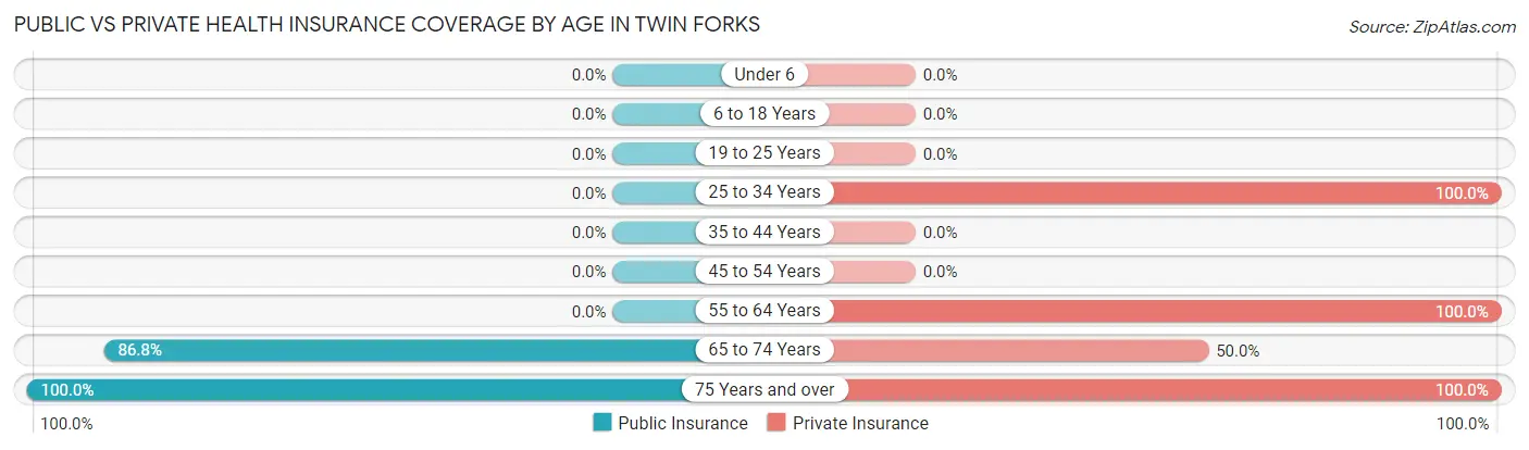 Public vs Private Health Insurance Coverage by Age in Twin Forks
