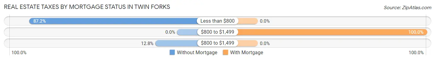 Real Estate Taxes by Mortgage Status in Twin Forks