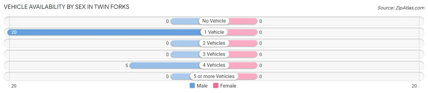 Vehicle Availability by Sex in Twin Forks