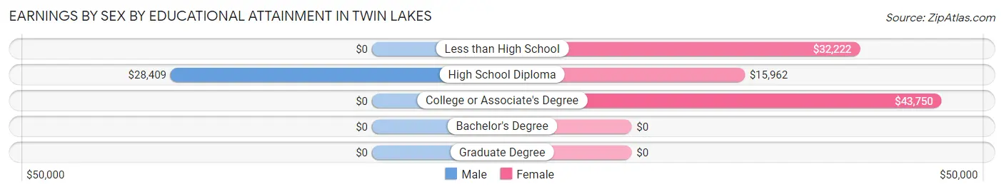Earnings by Sex by Educational Attainment in Twin Lakes