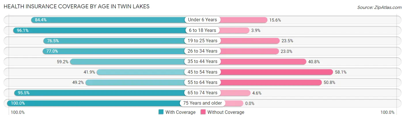 Health Insurance Coverage by Age in Twin Lakes