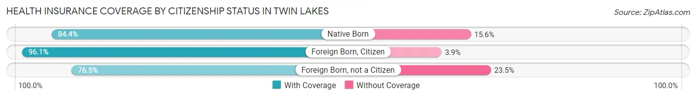 Health Insurance Coverage by Citizenship Status in Twin Lakes