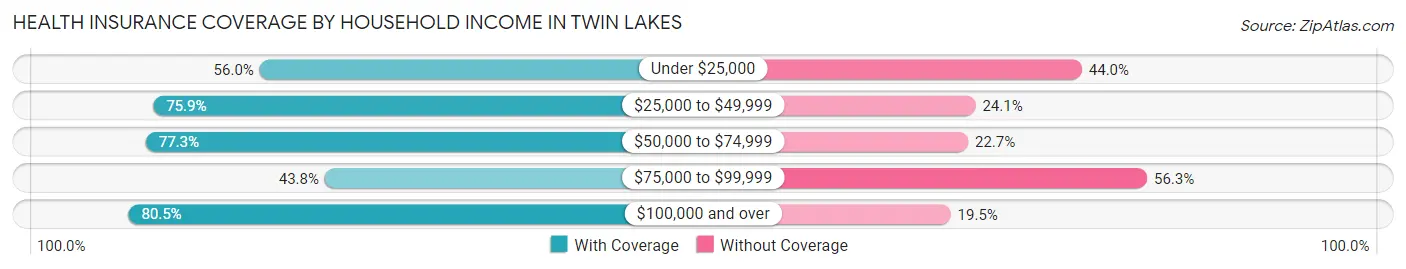 Health Insurance Coverage by Household Income in Twin Lakes
