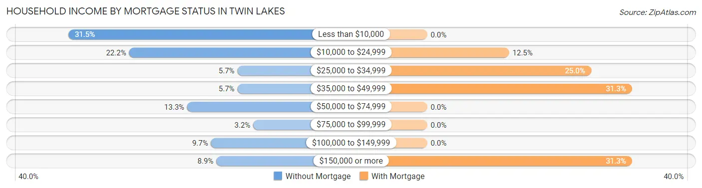 Household Income by Mortgage Status in Twin Lakes