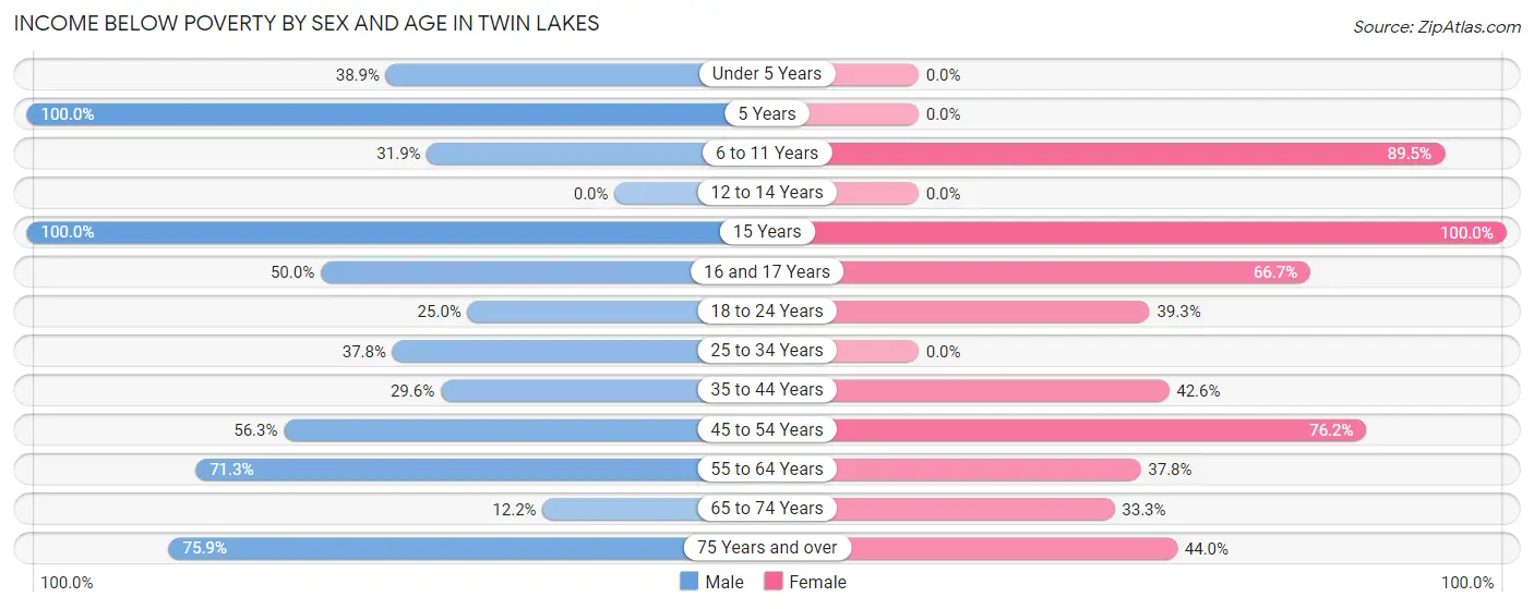 Income Below Poverty by Sex and Age in Twin Lakes
