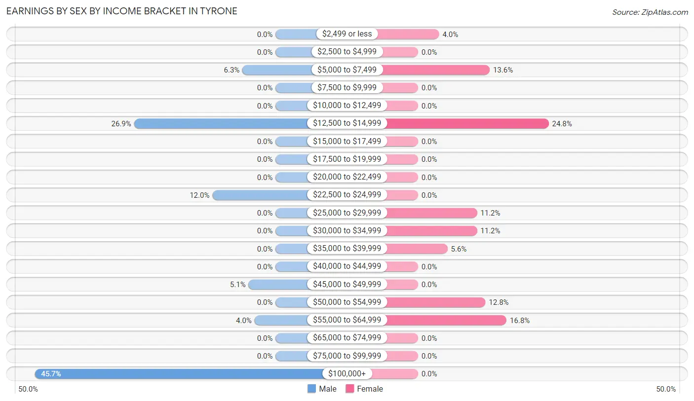 Earnings by Sex by Income Bracket in Tyrone