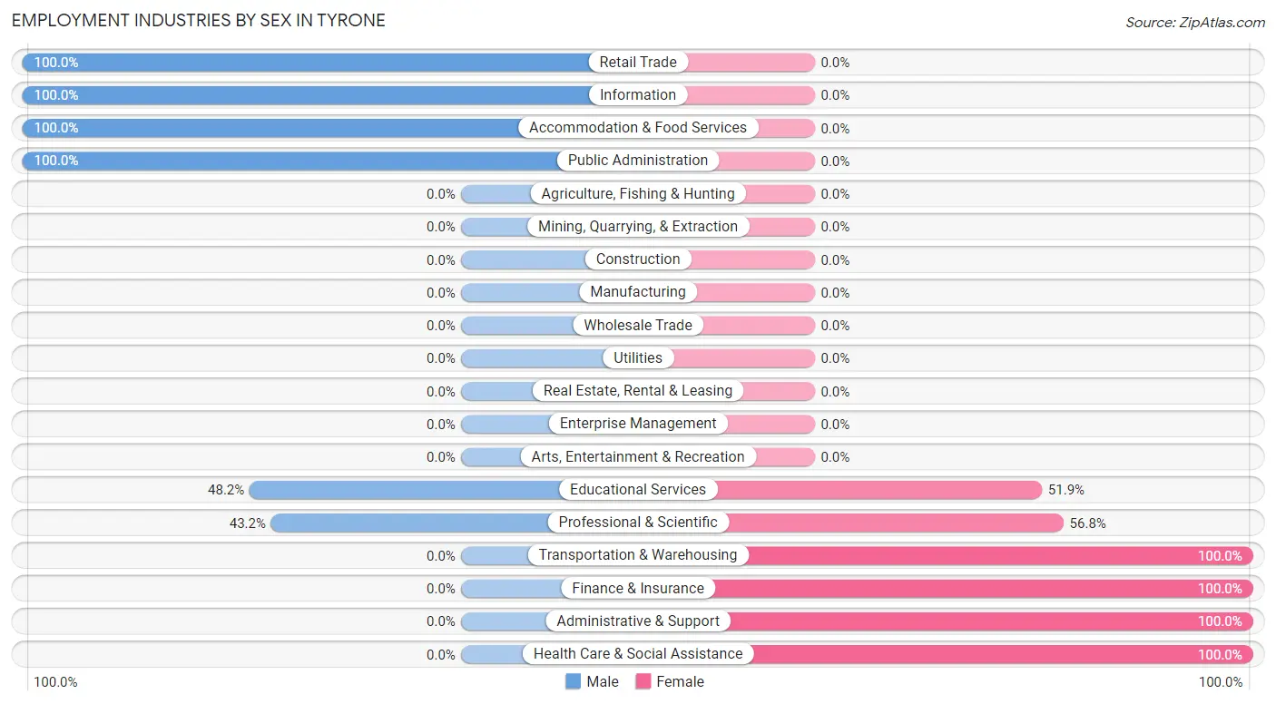 Employment Industries by Sex in Tyrone